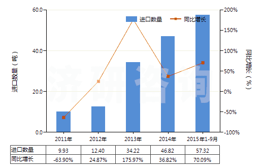 2011-2015年9月中國奈韋拉平、依發(fā)韋侖、利托那韋及它們的鹽(HS29349940)進(jìn)口量及增速統(tǒng)計